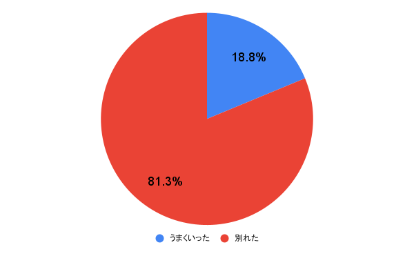 アンケート結果の円グラフ画像