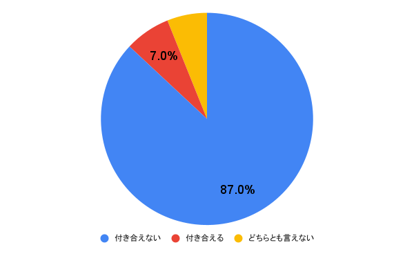 アンケート結果の円グラフ画像