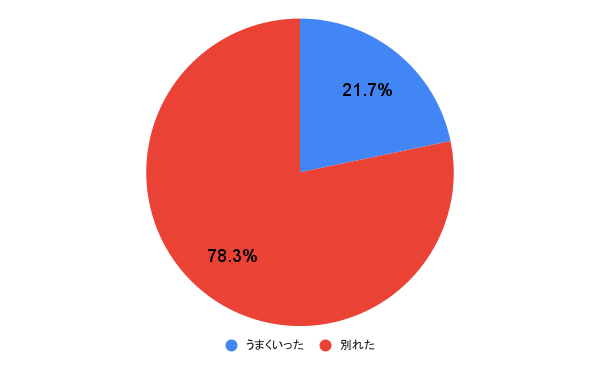 アンケート結果の円グラフ画像