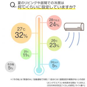 家の冷房、何度にしてる？ 過半数が回答したリビングのエアコン設定温度は… | Oggi.jp