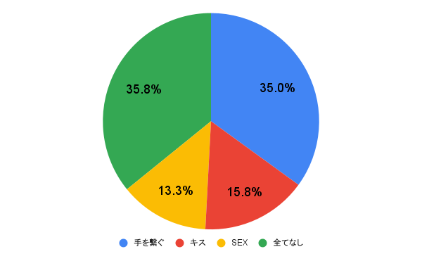 女性100人に聞いた/付き合う前にどこまで許せる？/円グラフ