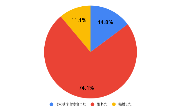 アンケート結果の円グラフ画像