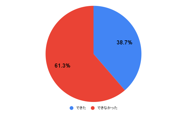 アンケート結果の円グラフ画像