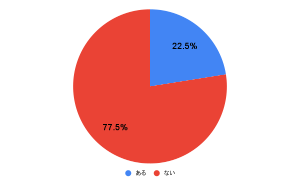 職場に好きな人がいた経験がある？