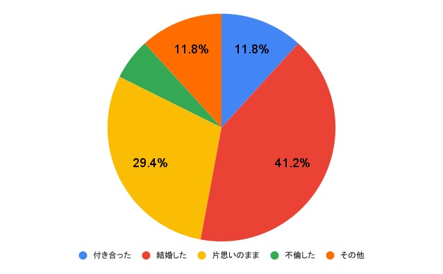 職場で好きになった人とのその後