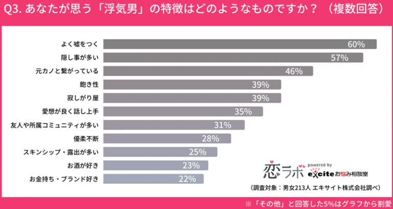 浮気はどこから? 手を繋いだら即アウト? 嘘つきは浮気者って本当?【浮気の定義調査】 | Oggi.jp