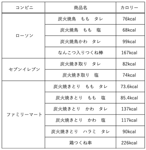 コンビニ別の焼き鳥一本あたりのカロリー