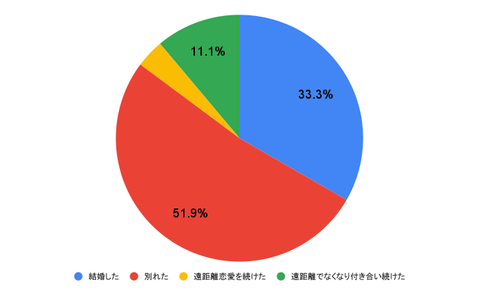 遠距離恋愛をしたその後にどうなったか/円グラフ