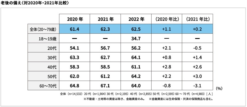 調査結果・老後のために金融資産を備えるかどうか