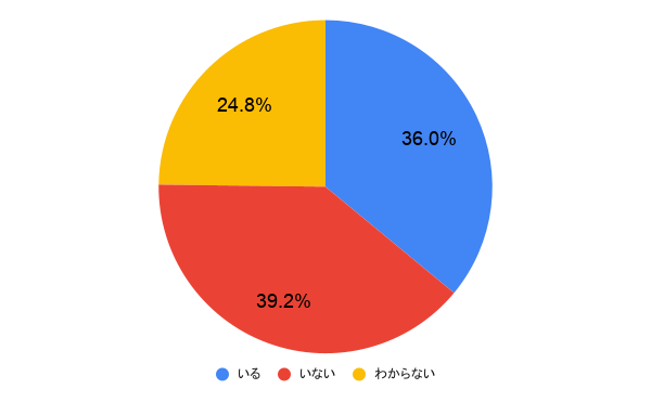 あなたの周りに「この人は愛されているな」と思う人はいますか？ 