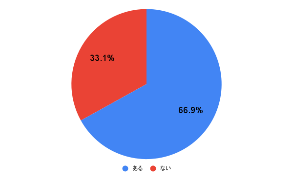 彼氏がいらないと思ったことがある人の割合