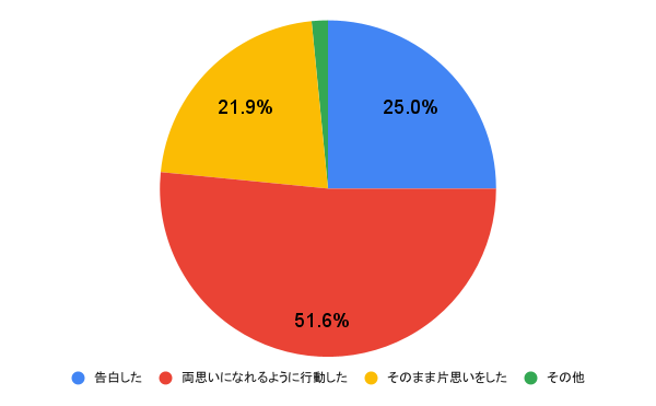 好きな人と付き合いたいと思った後の行動は？