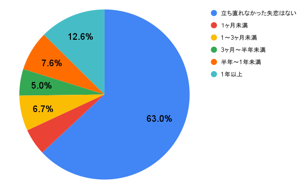 アンケート結果の円グラフ画像その2