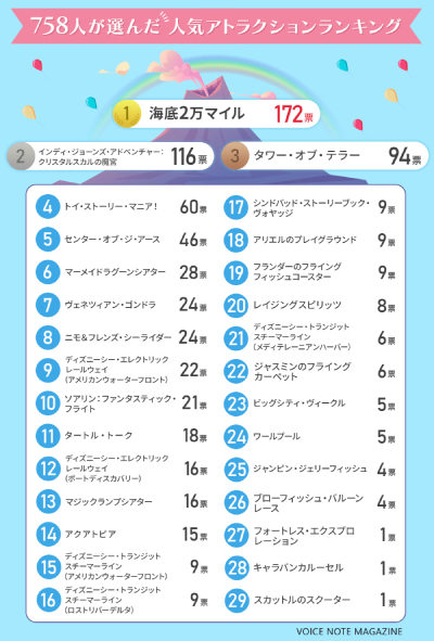 東京ディズニーシーの人気アトラクションランキング
