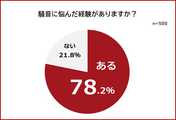 騒音に悩んだことある人の割合