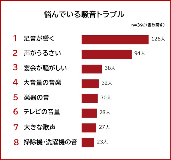 騒音トラブルランキング