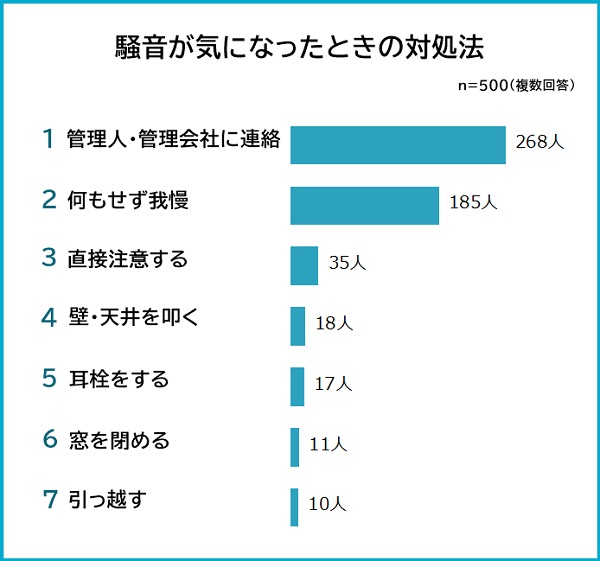 騒音トラブル対処法