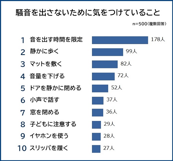 騒音を出さないために気を付けていること