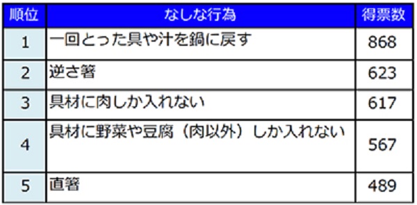 鍋を食べるときのNG行為