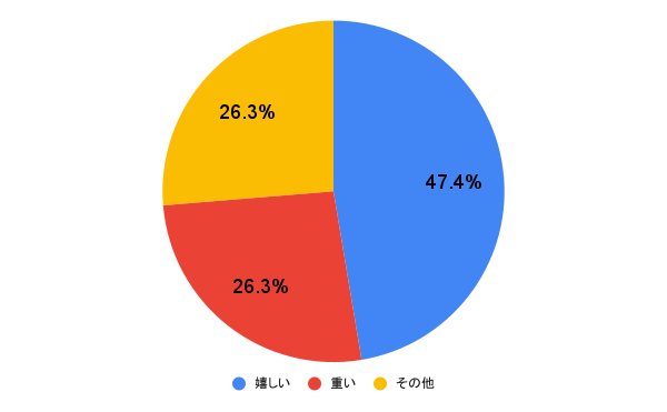 【男性100人に聞いた】彼女から嫉妬されたら嬉しい？重い？