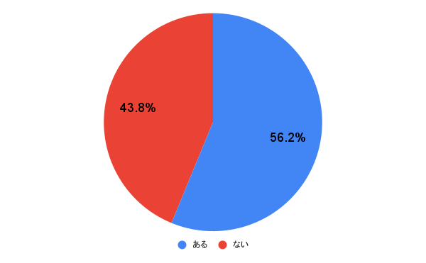 アンケート結果の円グラフ画像