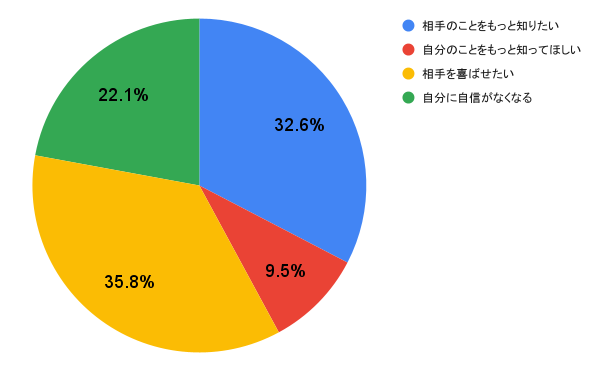 本気で恋愛をしているときの男性心理とは？/円グラフ