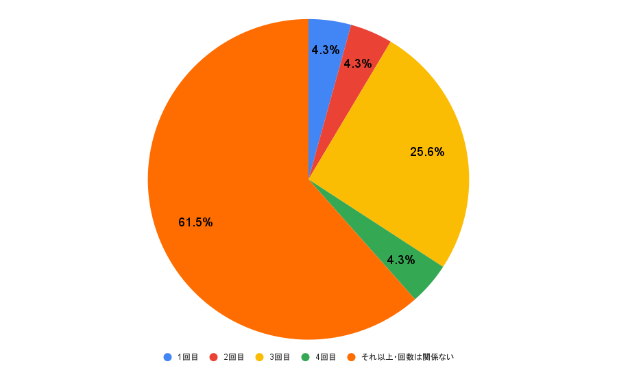 何回目のデートで告白したいか/円グラフ