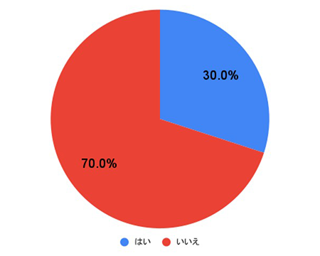 「好きな人の好きな人が知りたい」と思ったことがある？／円グラフ