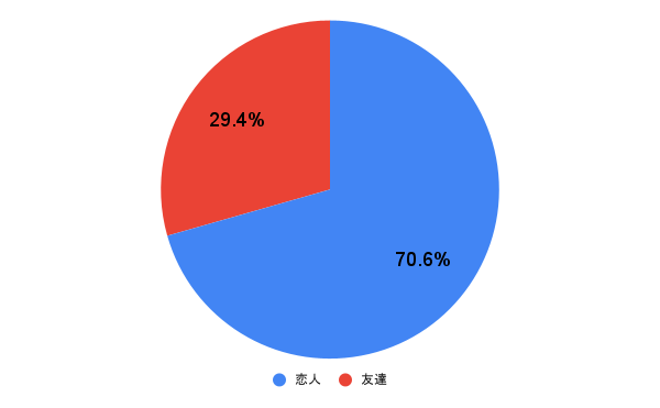 アンケート結果の円グラフ画像