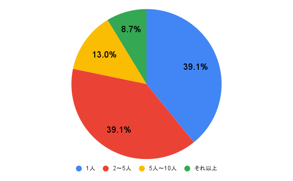 ãƒãƒ¬ãƒ³ã‚¿ã‚¤ãƒ³ã«ç¾©ç†ãƒãƒ§ã‚³ã‚’æ¸¡ã™äººæ•°ã¯ï¼Ÿ/å††ã‚°ãƒ©ãƒ•