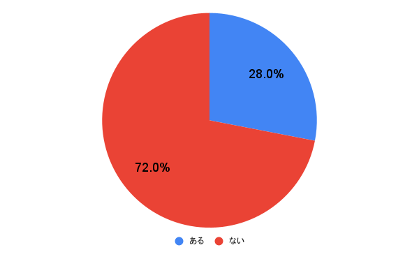 【男性100人に聞いた】彼女に手紙を書いたことがある？