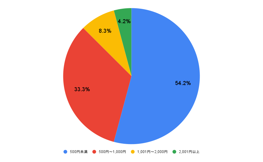 ãƒãƒ¬ãƒ³ã‚¿ã‚¤ãƒ³ã®ç¾©ç†ãƒãƒ§ã‚³ã®äºˆç®—ã¯ï¼Ÿ/å††ã‚°ãƒ©ãƒ•