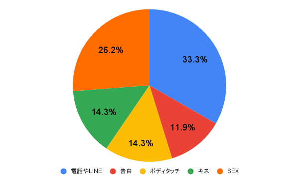 【男性100人に聞いた】酔った勢いでしてしまったことは？/円グラフ