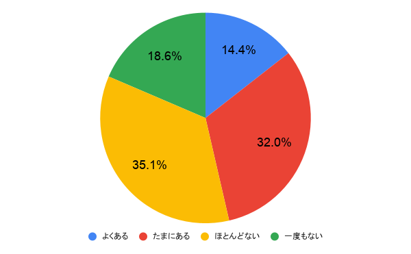 アンケート結果の円グラフ画像
