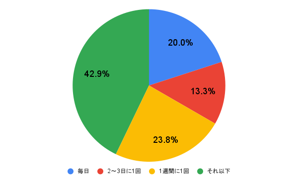 アンケート結果の円グラフ画像