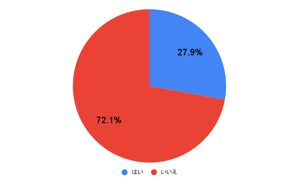 【100人に聞いた】「愛が重い」と感じた人はいますか?