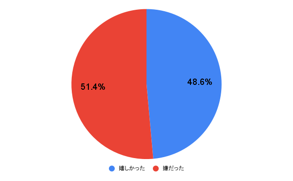 「好きじゃない人に好かれる」その心理は？