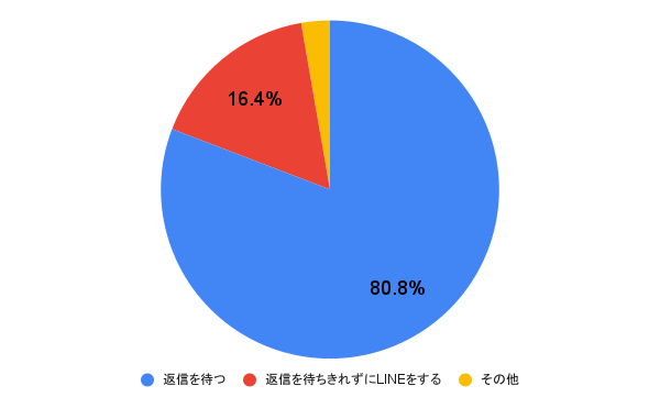 毎日LINEをしていた人から返信がこなくなったらどうする？