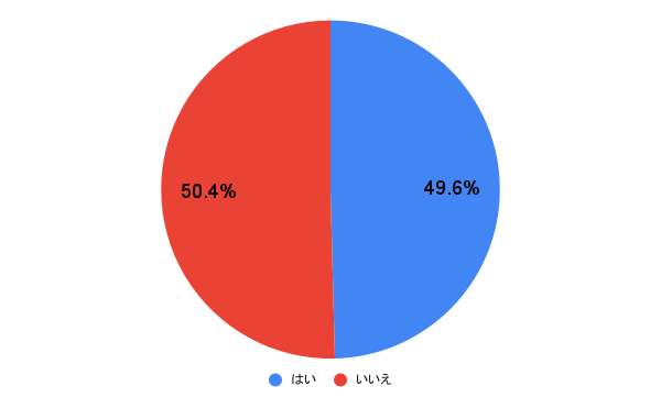 好きな人と毎日LINEをしたい人の割合は