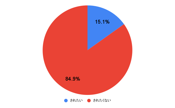 束縛されたい派？されたくない派？