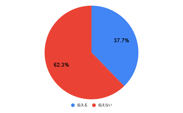 「寂しい」ことを彼氏に伝える？