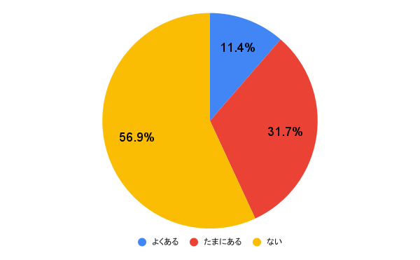 アンケート結果の円グラフ画像