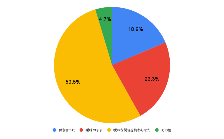 女性に聞いた/曖昧な関係の男性とその後どうなったか/円グラフ
