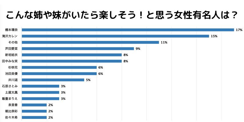 こんな妹や姉がいたら楽しそうと思う有名人