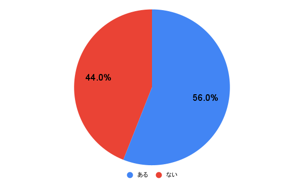 デートを「面倒臭い」と思ったことがある？