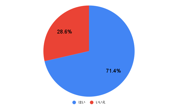 【男性100人に聞いた】「家事分担」している人の割合は？