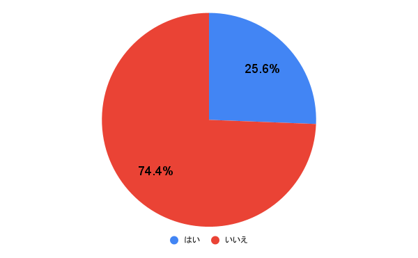 【女性100人に聞いた】「家事分担」している人の割合は？