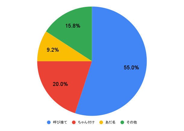 彼氏から呼ばれたい呼称