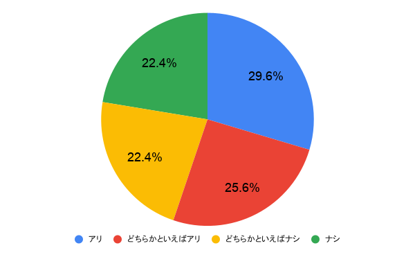 付き合う前の「お家デート」はアリだと思いますか?