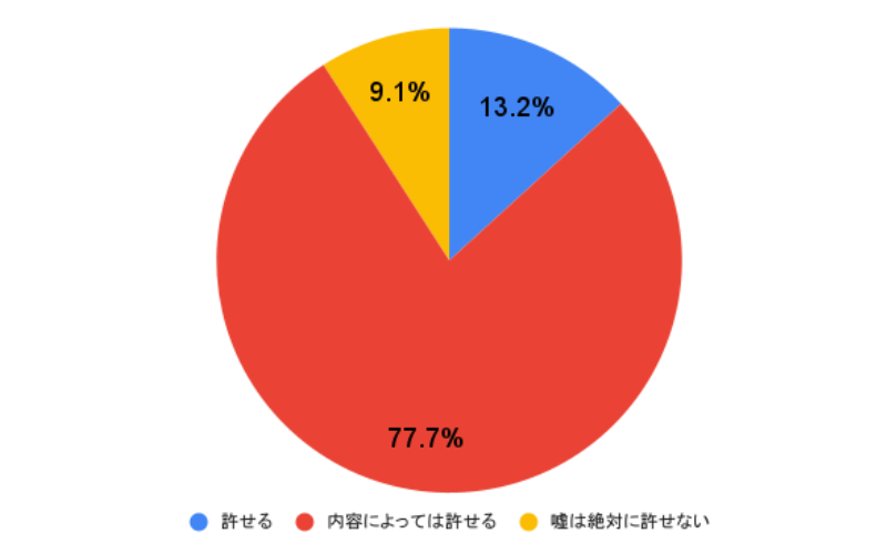 彼女の嘘が許せる男性の割合